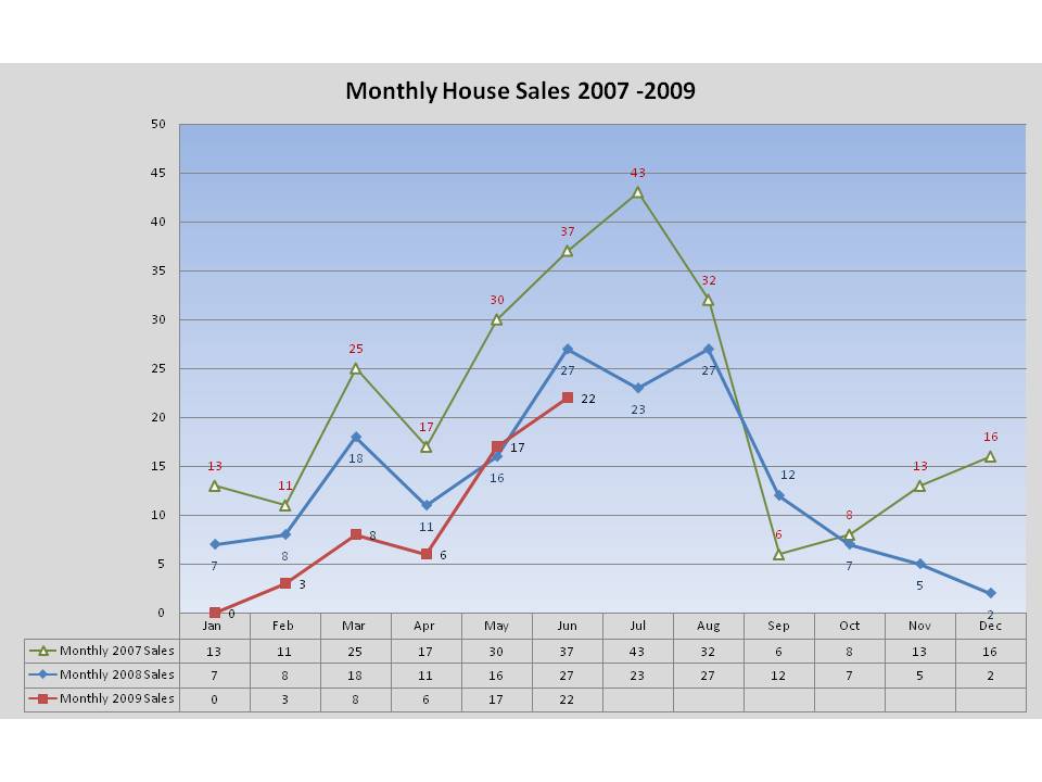 monthly-house-sales-figures-07-09