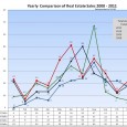 Yearly Comparison of Sales in New Canaan 2008-2011